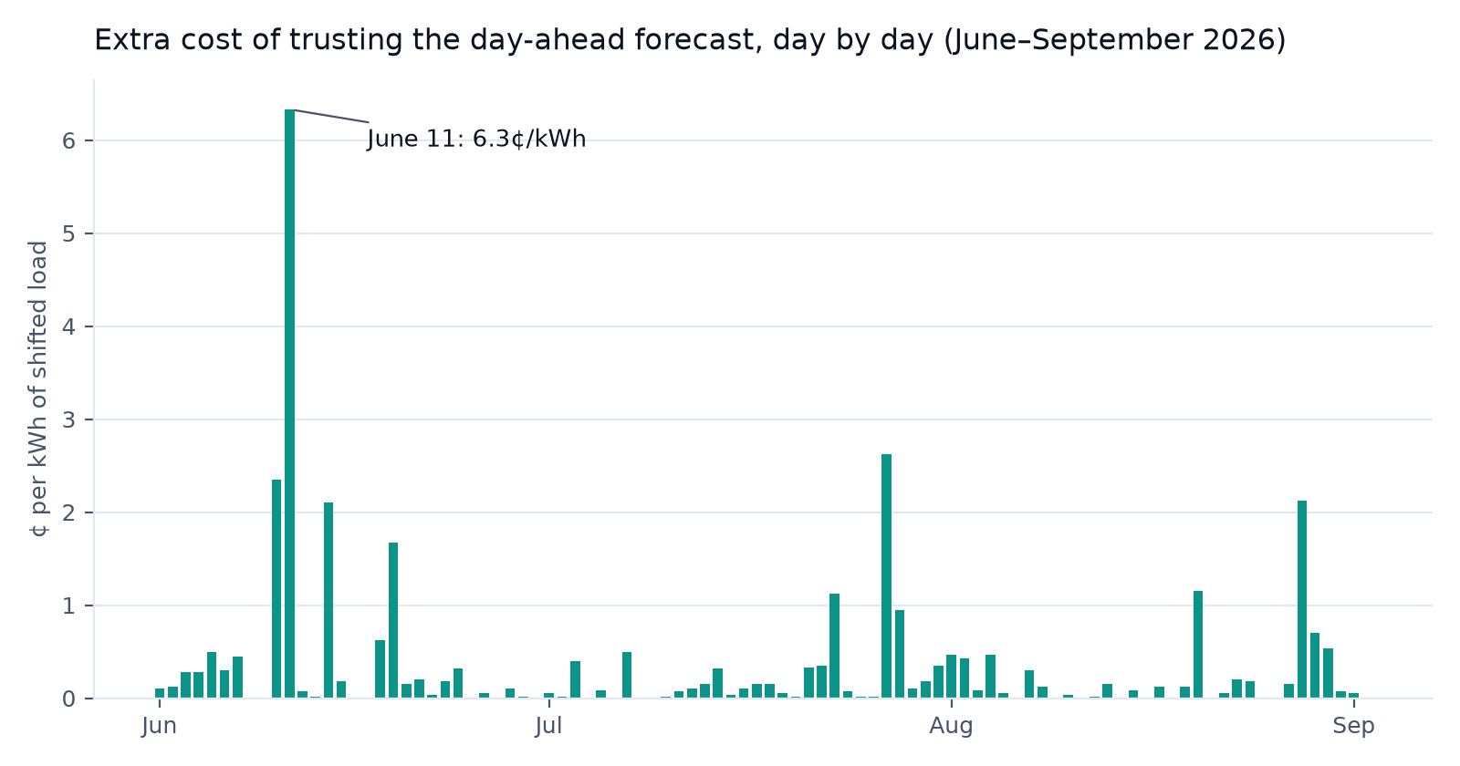 Bar chart of the daily extra cost of trusting the day-ahead forecast, in cents per kWh of shifted load, for each day from June through early September 2026. Most days are near zero. A handful of tall bars stand out, led by June 11 at 6.3¢/kWh.