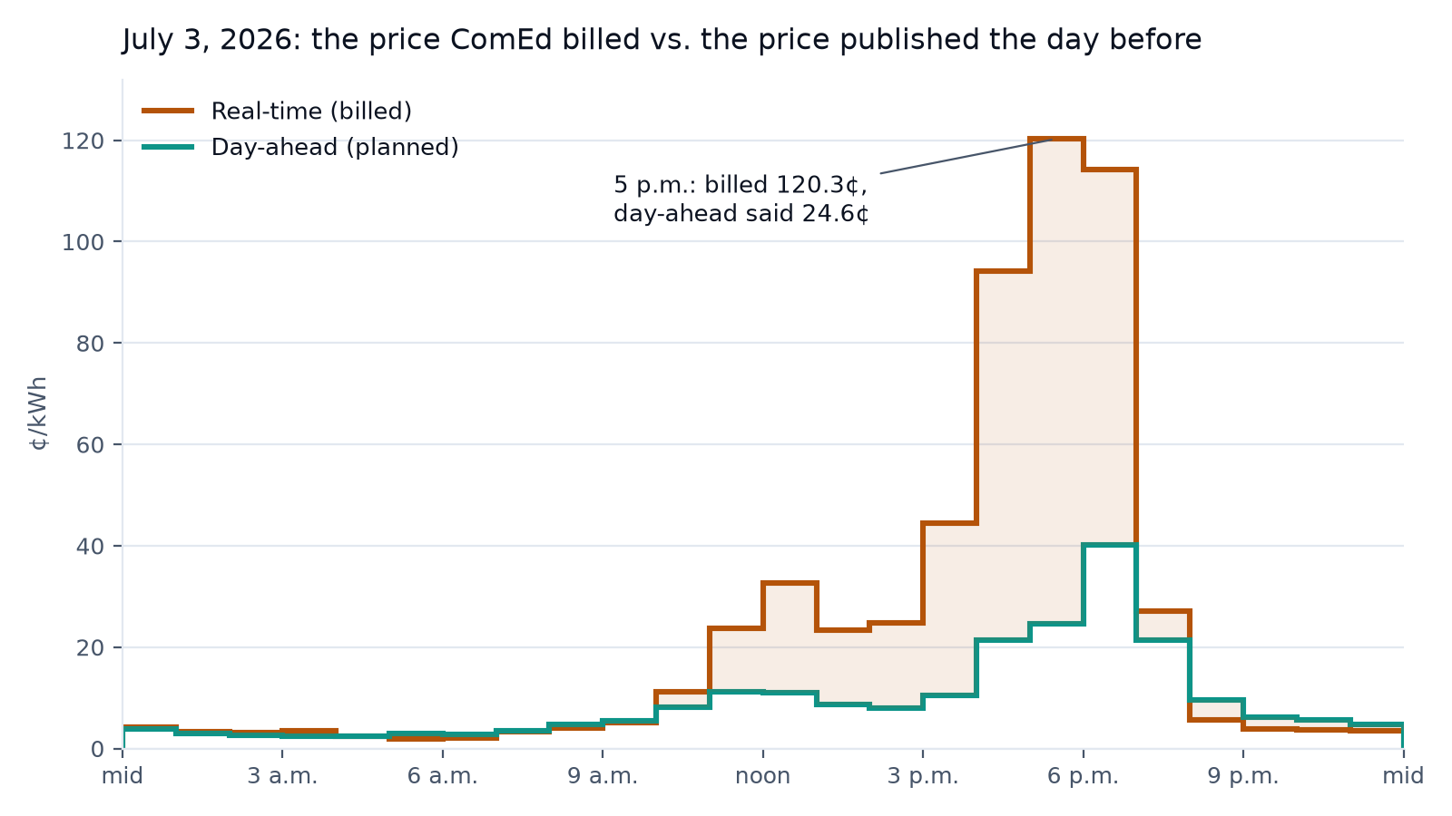 Step chart comparing ComEd's day-ahead and real-time hourly prices on July 3, 2026. Both sit near 3¢ overnight. From 10 a.m. the billed real-time line climbs far above the forecast, reaching 120.3¢/kWh at 5 p.m. while the day-ahead forecast peaked at 40¢. The area between the lines is shaded to show the billed surprise.