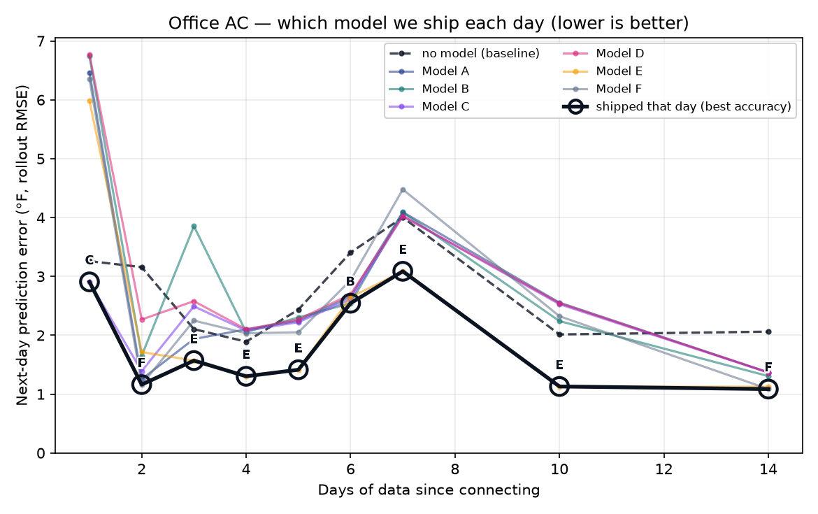Line chart titled "Office AC — which model we ship each day," showing next-day prediction error in °F for six candidate models (Model A–F) plus the no-model baseline over 14 days. A bold line marks the shipped model each day — the lowest error — which stays well below the baseline and shifts from a simple model early to the detailed physics models by day 14.