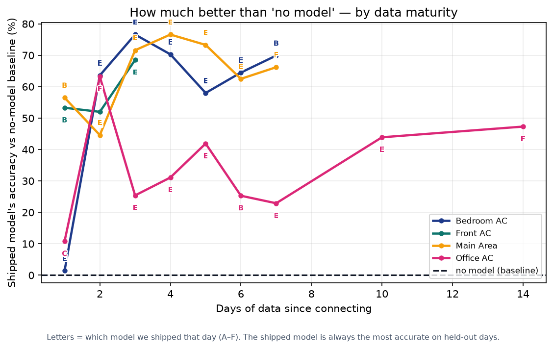 Line chart titled "How much better than 'no model' — by data maturity." Four pilot AC units — Bedroom, Front, Main Area, and Office — plotted against days of data since connecting; each point is tagged with a letter for the model shipped that day, and every unit climbs from near zero to between 45% and 77% more accurate than the no-model baseline by day 2–3.